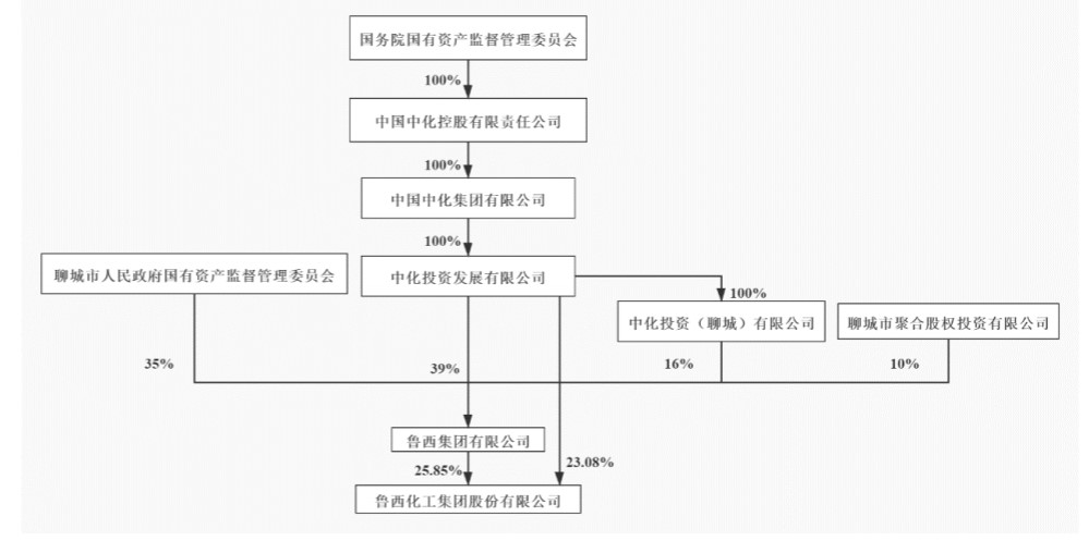 魯西化工集團關於中國中化集團（tuán）有限公司股權無償劃轉的提示性公告（gào）