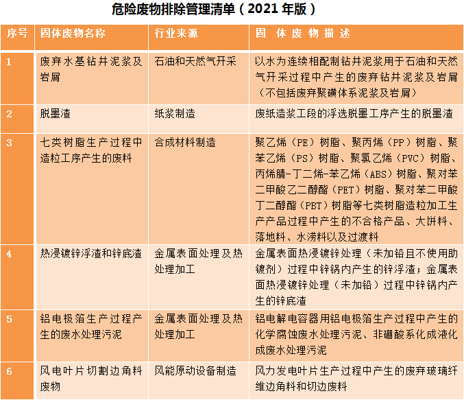 生態環（huán）境部明確（què）：七類樹脂造（zào）粒（lì）產生的廢（fèi）料，不（bú）屬（shǔ）於危險廢物