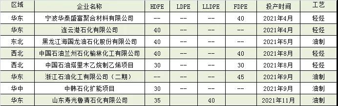 2022年中（zhōng）國國內聚乙烯裝置擴能計劃