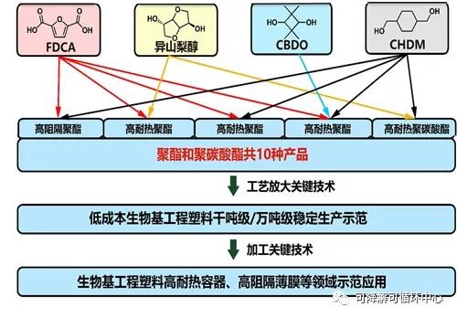 中科院寧波所生物基高分子團隊 國家重點研（yán）發計劃項目（mù）獲批立（lì）項