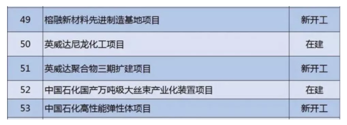 上海多個重點（diǎn）新（xīn）材料項目即將破土