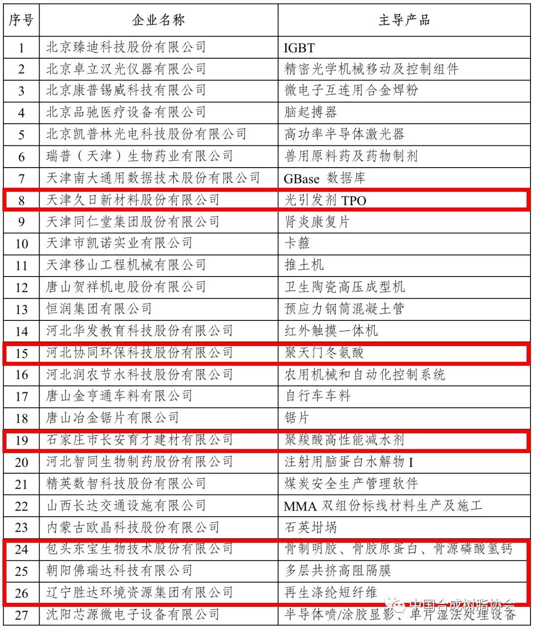 ​化（huà）工原料和新材料行業近四百家（jiā）企業入選國家級專精特（tè）新“小巨人”