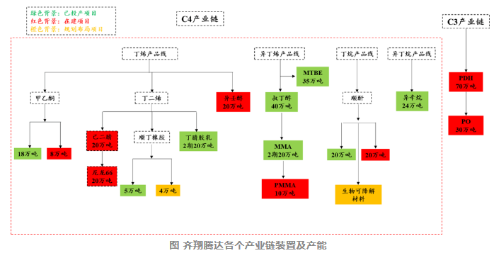 齊翔騰達：PDH等（děng）項目加速建設！C4+C3產業鏈兩翼（yì）齊飛（fēi）