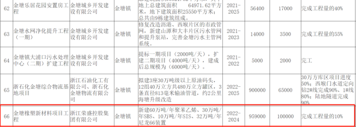 榮盛集團尼龍66項目開工，投資近96億（yì），重點布局聚酯、可降解塑料、聚氨酯、尼（ní）龍66