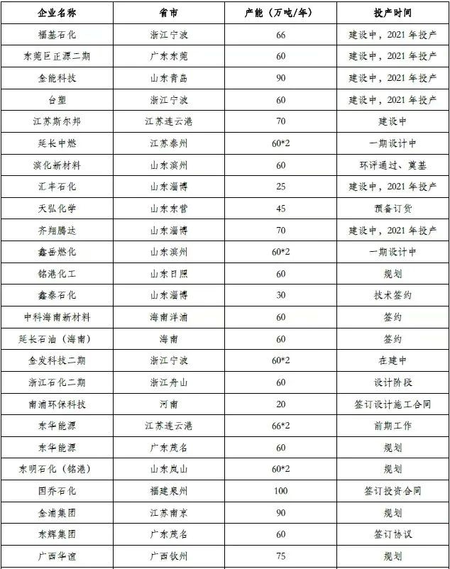 國內多個PDH項目新（xīn）進展