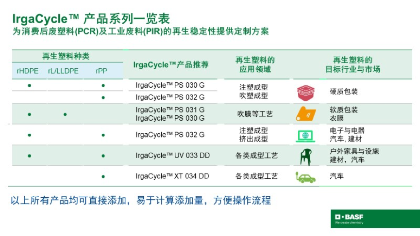 巴斯夫：新型添加劑解決方案IrgaCycle™，賦予再生塑料更高價值