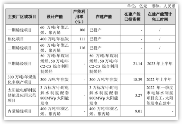 寶豐內蒙古（gǔ）400萬噸煤製烯烴項目即將開工！