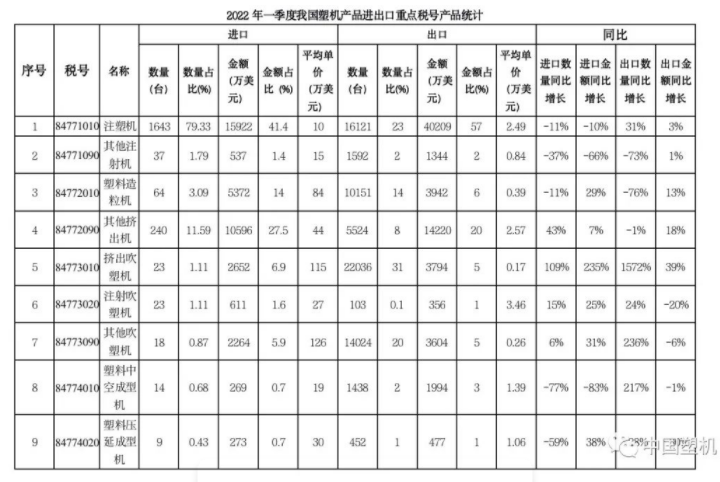 2022年一季（jì）度中國大陸塑料機械進出口數據速遞