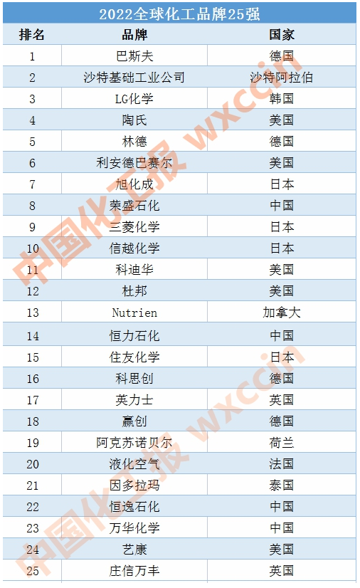 2022全（quán）球化工品牌（pái）25強：榮盛（shèng）石化、恒力、恒逸、萬華上榜（bǎng）