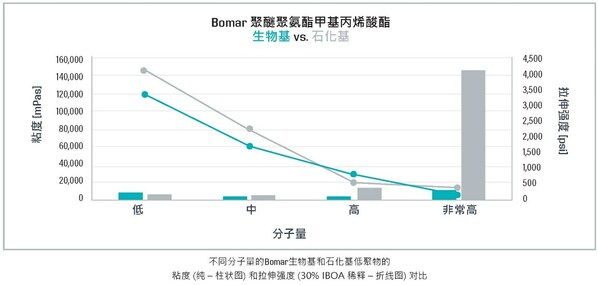 Bomar生物基低聚物，獻力可持續發展